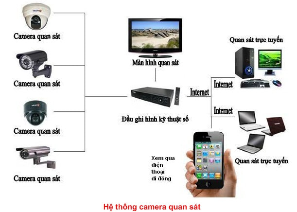 Phân phối sỉ camera wifi thiết bị đầu thu truyền hình kỹ thuật số mặt đất thiết bị mạng tại Ninh Bình